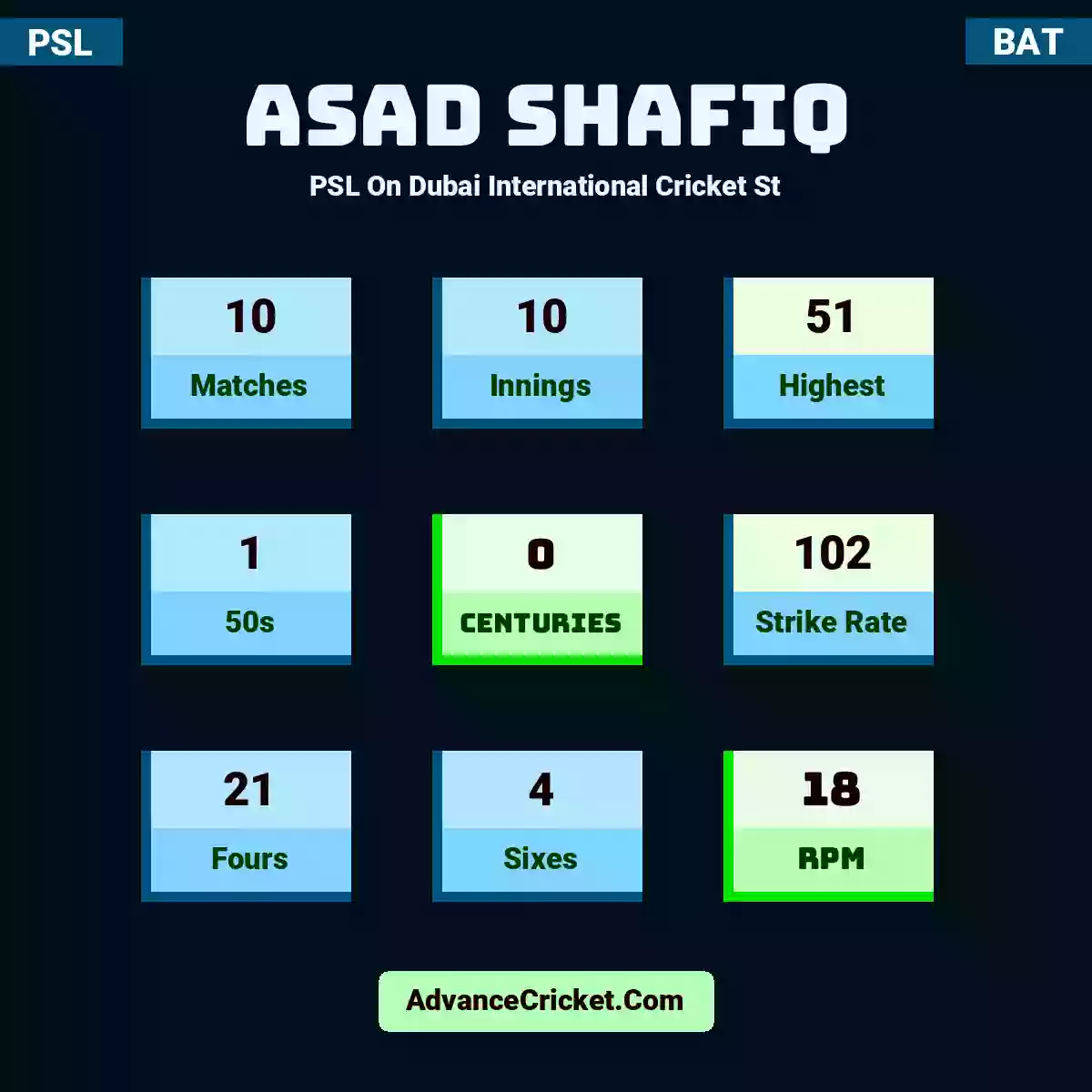 Asad Shafiq PSL  On Dubai International Cricket St, Asad Shafiq played 10 matches, scored 51 runs as highest, 1 half-centuries, and 0 centuries, with a strike rate of 102. A.Shafiq hit 21 fours and 4 sixes, with an RPM of 18.