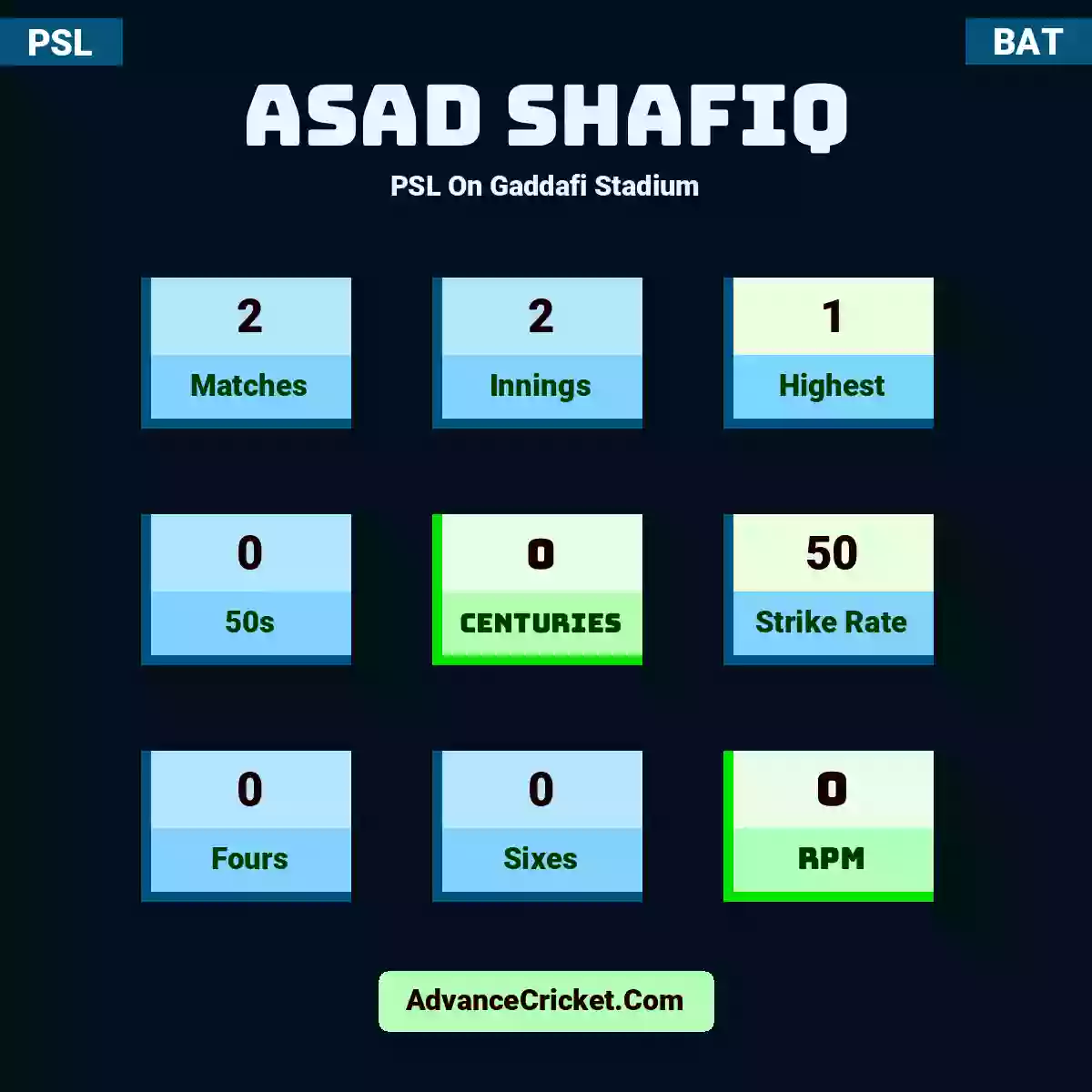 Asad Shafiq PSL  On Gaddafi Stadium, Asad Shafiq played 2 matches, scored 1 runs as highest, 0 half-centuries, and 0 centuries, with a strike rate of 50. A.Shafiq hit 0 fours and 0 sixes, with an RPM of 0.