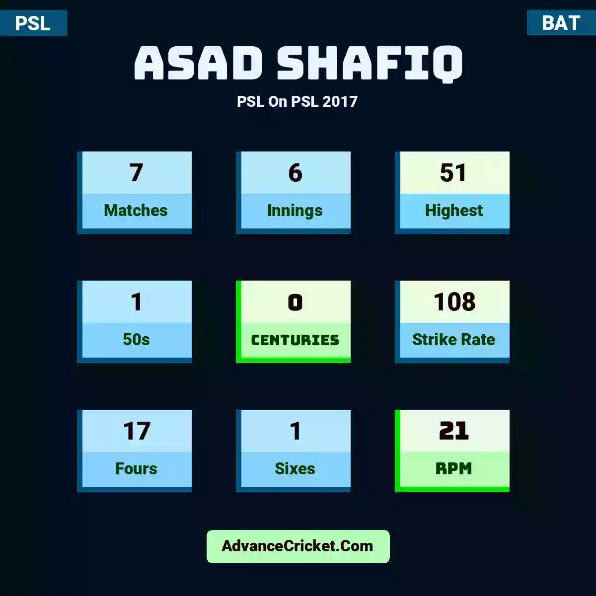 Asad Shafiq PSL  On PSL 2017, Asad Shafiq played 7 matches, scored 51 runs as highest, 1 half-centuries, and 0 centuries, with a strike rate of 108. A.Shafiq hit 17 fours and 1 sixes, with an RPM of 21.