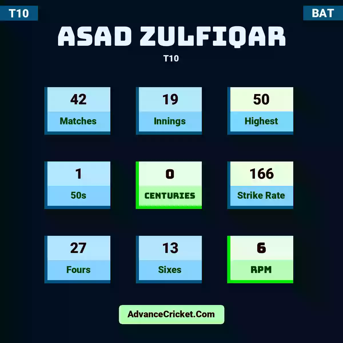 Asad Zulfiqar T10 , Asad Zulfiqar played 42 matches, scored 50 runs as highest, 1 half-centuries, and 0 centuries, with a strike rate of 166. A.Zulfiqar hit 27 fours and 13 sixes, with an RPM of 6.