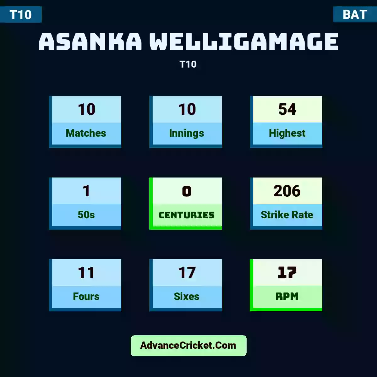 Asanka Welligamage T10 , Asanka Welligamage played 10 matches, scored 54 runs as highest, 1 half-centuries, and 0 centuries, with a strike rate of 206. A.Welligamage hit 11 fours and 17 sixes, with an RPM of 17.