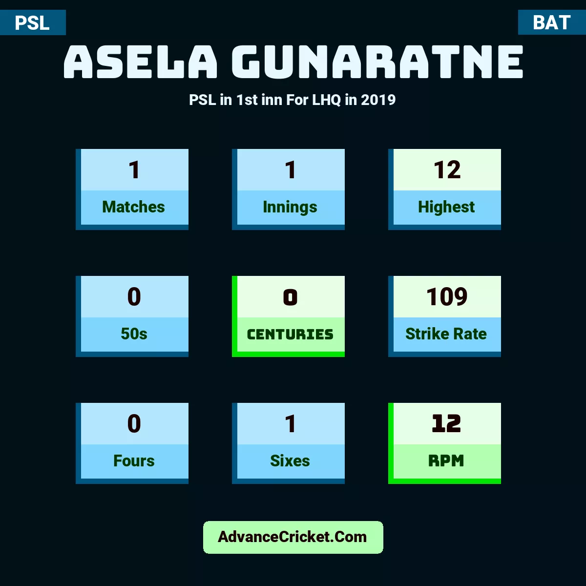 Asela Gunaratne PSL  in 1st inn For LHQ in 2019, Asela Gunaratne played 1 matches, scored 12 runs as highest, 0 half-centuries, and 0 centuries, with a strike rate of 109. A.Gunaratne hit 0 fours and 1 sixes, with an RPM of 12.