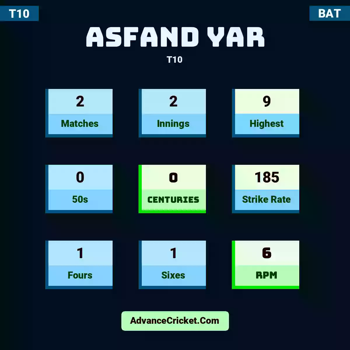 Asfand Yar T10 , Asfand Yar played 2 matches, scored 9 runs as highest, 0 half-centuries, and 0 centuries, with a strike rate of 185. A.Yar hit 1 fours and 1 sixes, with an RPM of 6.