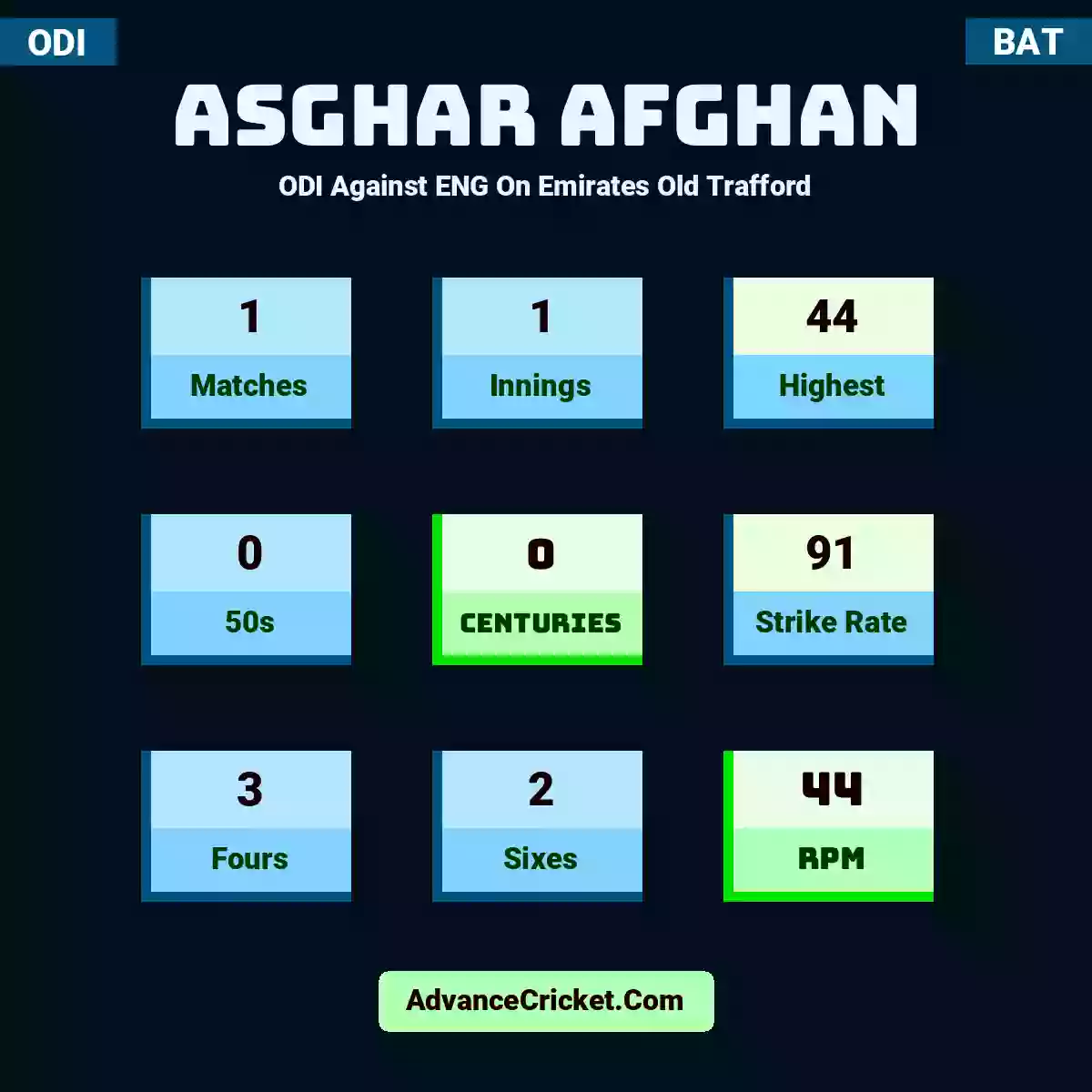 Asghar Afghan ODI  Against ENG On Emirates Old Trafford, Asghar Afghan played 1 matches, scored 44 runs as highest, 0 half-centuries, and 0 centuries, with a strike rate of 91. A.Afghan hit 3 fours and 2 sixes, with an RPM of 44.