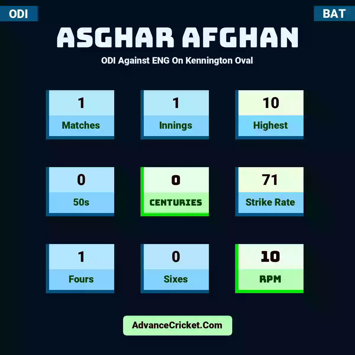 Asghar Afghan ODI  Against ENG On Kennington Oval, Asghar Afghan played 1 matches, scored 10 runs as highest, 0 half-centuries, and 0 centuries, with a strike rate of 71. A.Afghan hit 1 fours and 0 sixes, with an RPM of 10.