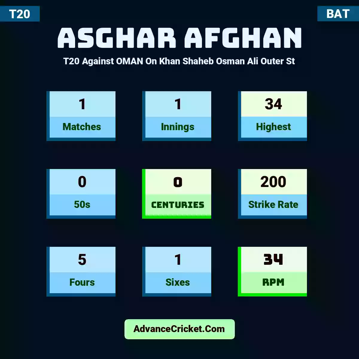 Asghar Afghan T20  Against OMAN On Khan Shaheb Osman Ali Outer St, Asghar Afghan played 1 matches, scored 34 runs as highest, 0 half-centuries, and 0 centuries, with a strike rate of 200. A.Afghan hit 5 fours and 1 sixes, with an RPM of 34.
