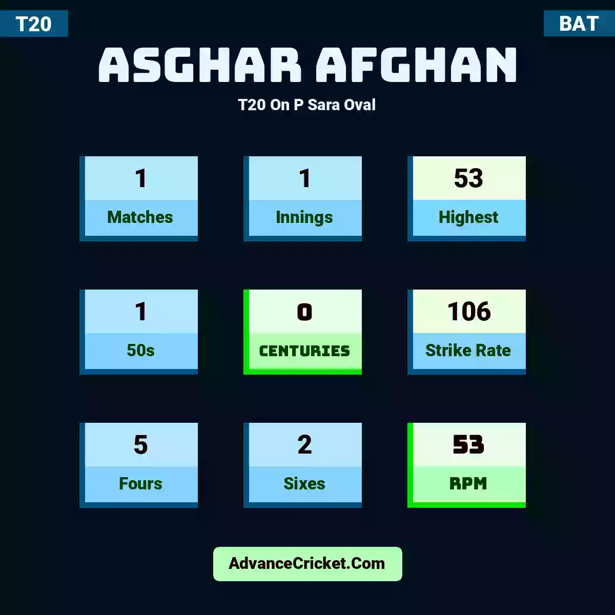 Asghar Afghan T20  On P Sara Oval, Asghar Afghan played 1 matches, scored 53 runs as highest, 1 half-centuries, and 0 centuries, with a strike rate of 106. A.Afghan hit 5 fours and 2 sixes, with an RPM of 53.