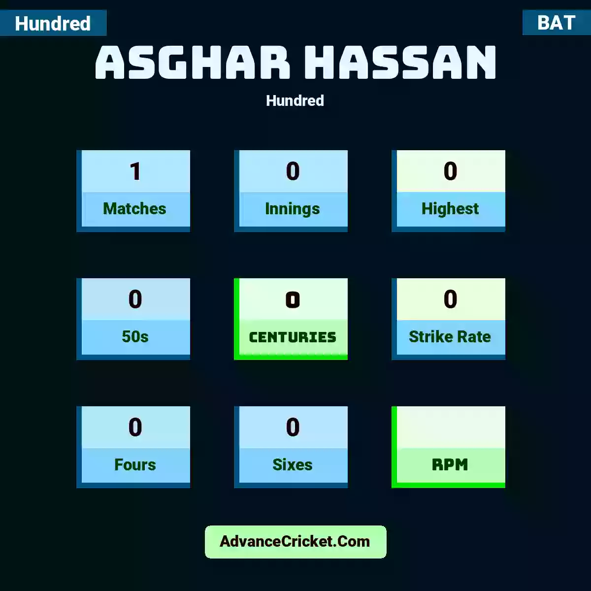 Asghar Hassan Hundred , Asghar Hassan played 1 matches, scored 0 runs as highest, 0 half-centuries, and 0 centuries, with a strike rate of 0. A.Hassan hit 0 fours and 0 sixes.
