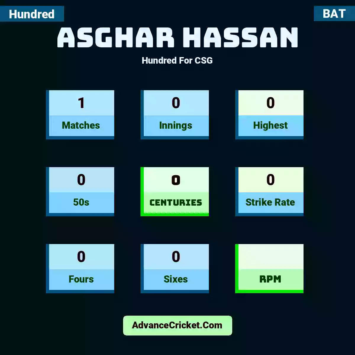 Asghar Hassan Hundred  For CSG, Asghar Hassan played 1 matches, scored 0 runs as highest, 0 half-centuries, and 0 centuries, with a strike rate of 0. A.Hassan hit 0 fours and 0 sixes.