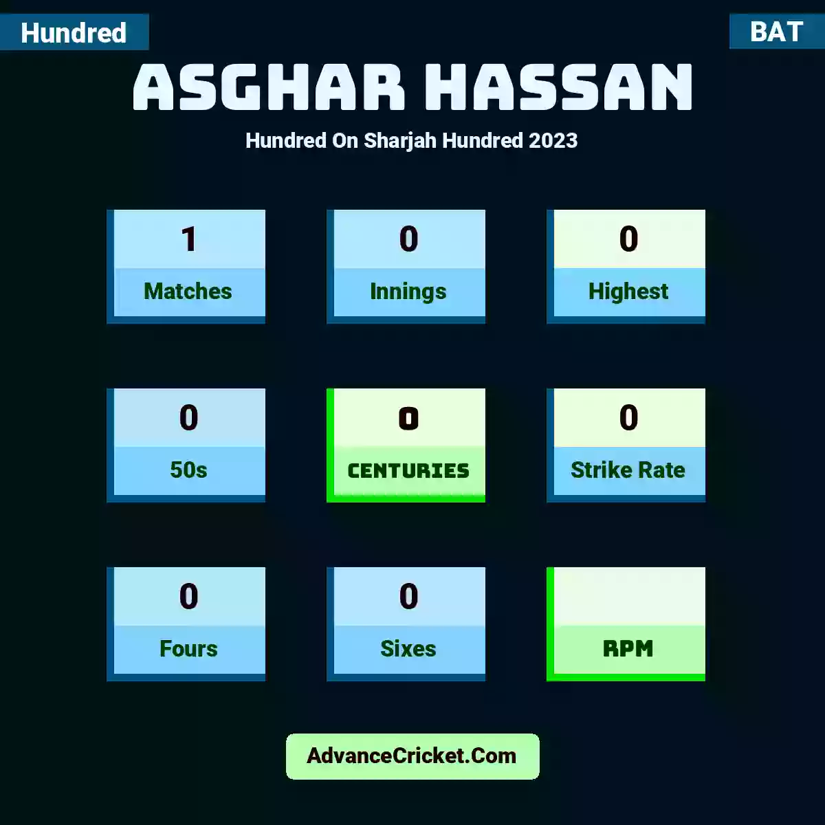 Asghar Hassan Hundred  On Sharjah Hundred 2023, Asghar Hassan played 1 matches, scored 0 runs as highest, 0 half-centuries, and 0 centuries, with a strike rate of 0. A.Hassan hit 0 fours and 0 sixes.