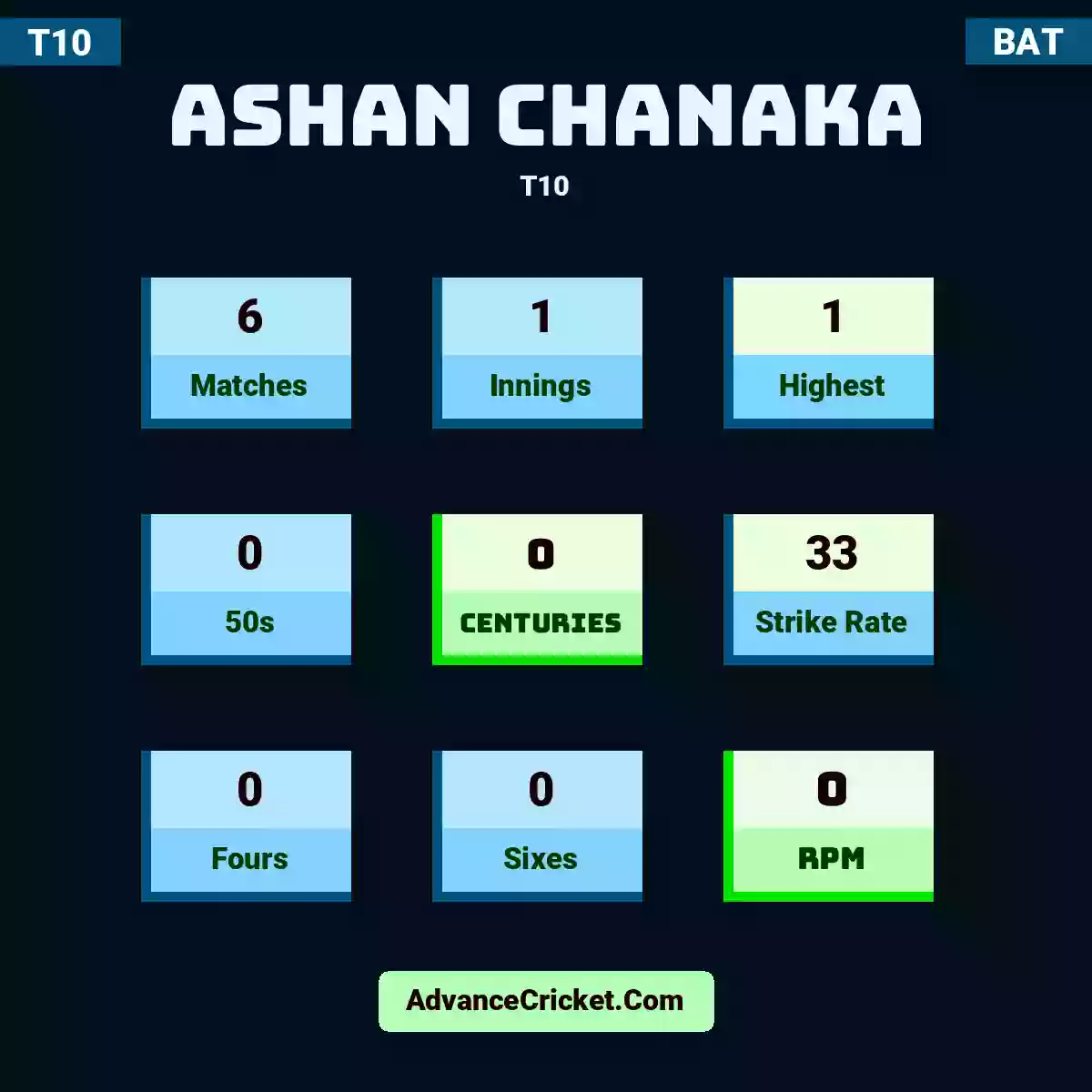 Ashan Chanaka T10 , Ashan Chanaka played 6 matches, scored 1 runs as highest, 0 half-centuries, and 0 centuries, with a strike rate of 33. A.Chanaka hit 0 fours and 0 sixes, with an RPM of 0.