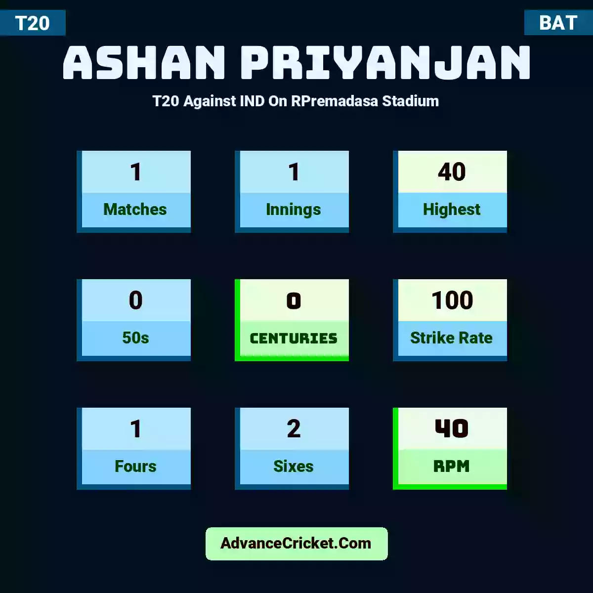 Ashan Priyanjan T20  Against IND On RPremadasa Stadium, Ashan Priyanjan played 1 matches, scored 40 runs as highest, 0 half-centuries, and 0 centuries, with a strike rate of 100. A.Priyanjan hit 1 fours and 2 sixes, with an RPM of 40.