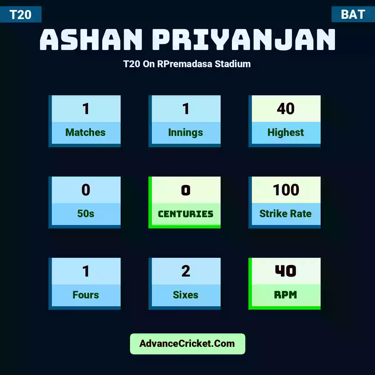 Ashan Priyanjan T20  On RPremadasa Stadium, Ashan Priyanjan played 1 matches, scored 40 runs as highest, 0 half-centuries, and 0 centuries, with a strike rate of 100. A.Priyanjan hit 1 fours and 2 sixes, with an RPM of 40.