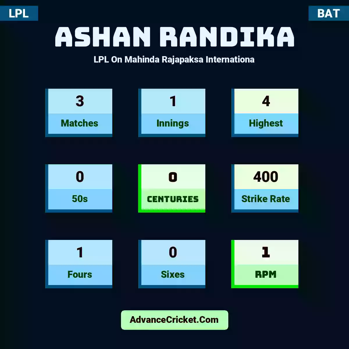 Ashan Randika LPL  On Mahinda Rajapaksa Internationa, Ashan Randika played 3 matches, scored 4 runs as highest, 0 half-centuries, and 0 centuries, with a strike rate of 400. A.Randika hit 1 fours and 0 sixes, with an RPM of 1.