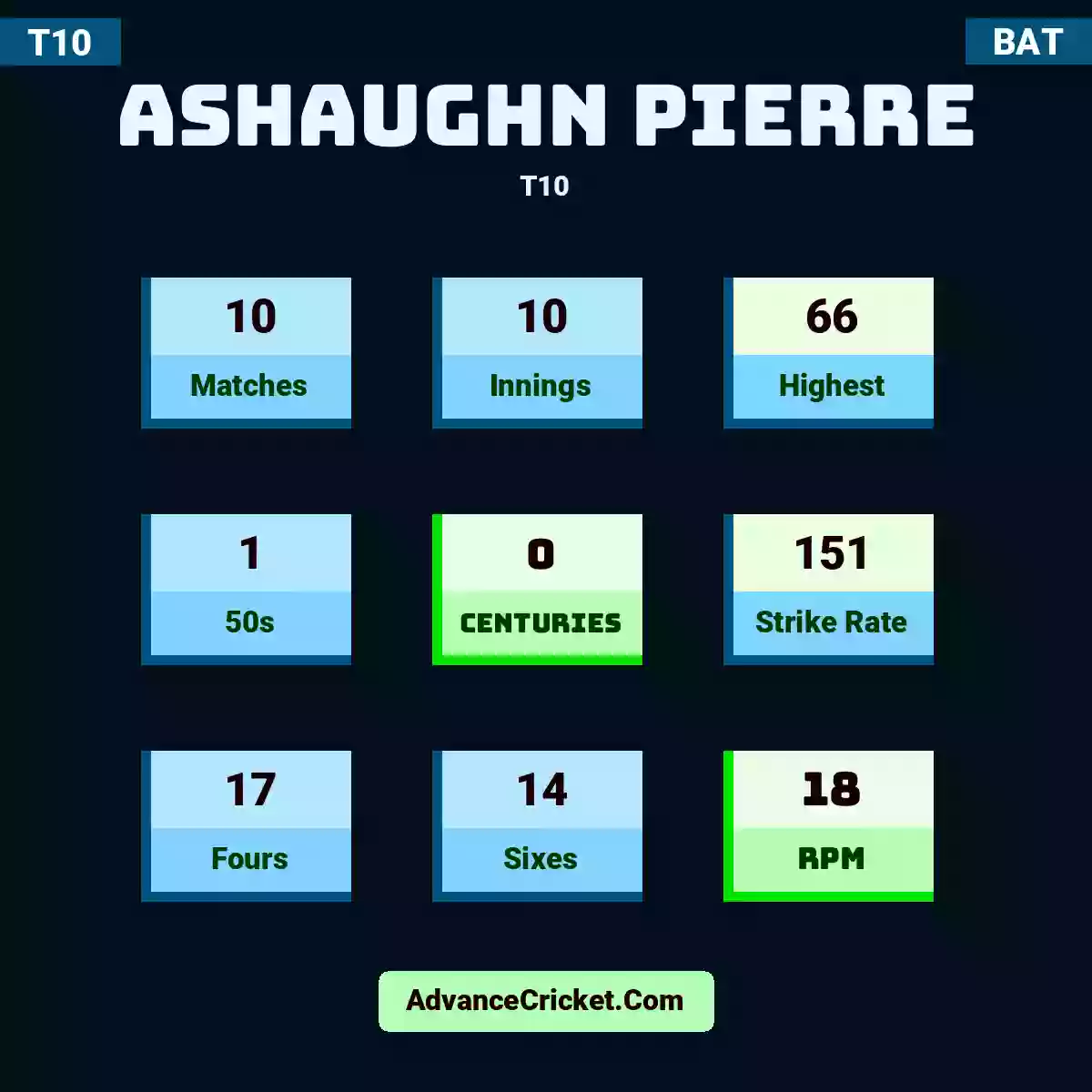 Ashaughn Pierre T10 , Ashaughn Pierre played 10 matches, scored 66 runs as highest, 1 half-centuries, and 0 centuries, with a strike rate of 151. A.Pierre hit 17 fours and 14 sixes, with an RPM of 18.