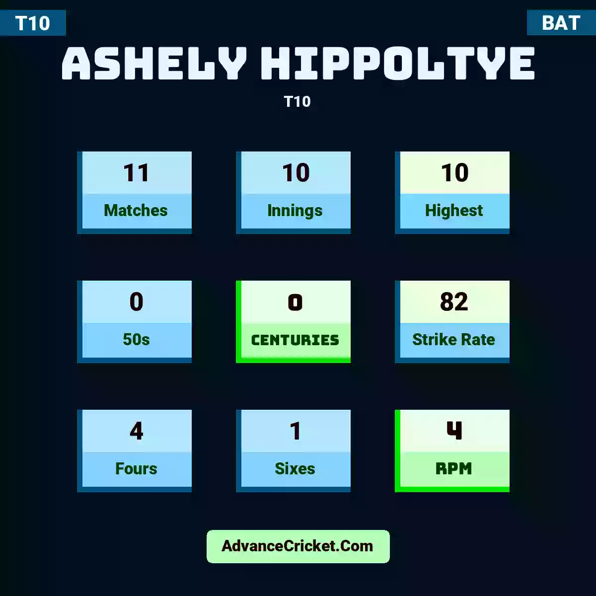 Ashely Hippoltye T10 , Ashely Hippoltye played 11 matches, scored 10 runs as highest, 0 half-centuries, and 0 centuries, with a strike rate of 82. A.Hippoltye hit 4 fours and 1 sixes, with an RPM of 4.