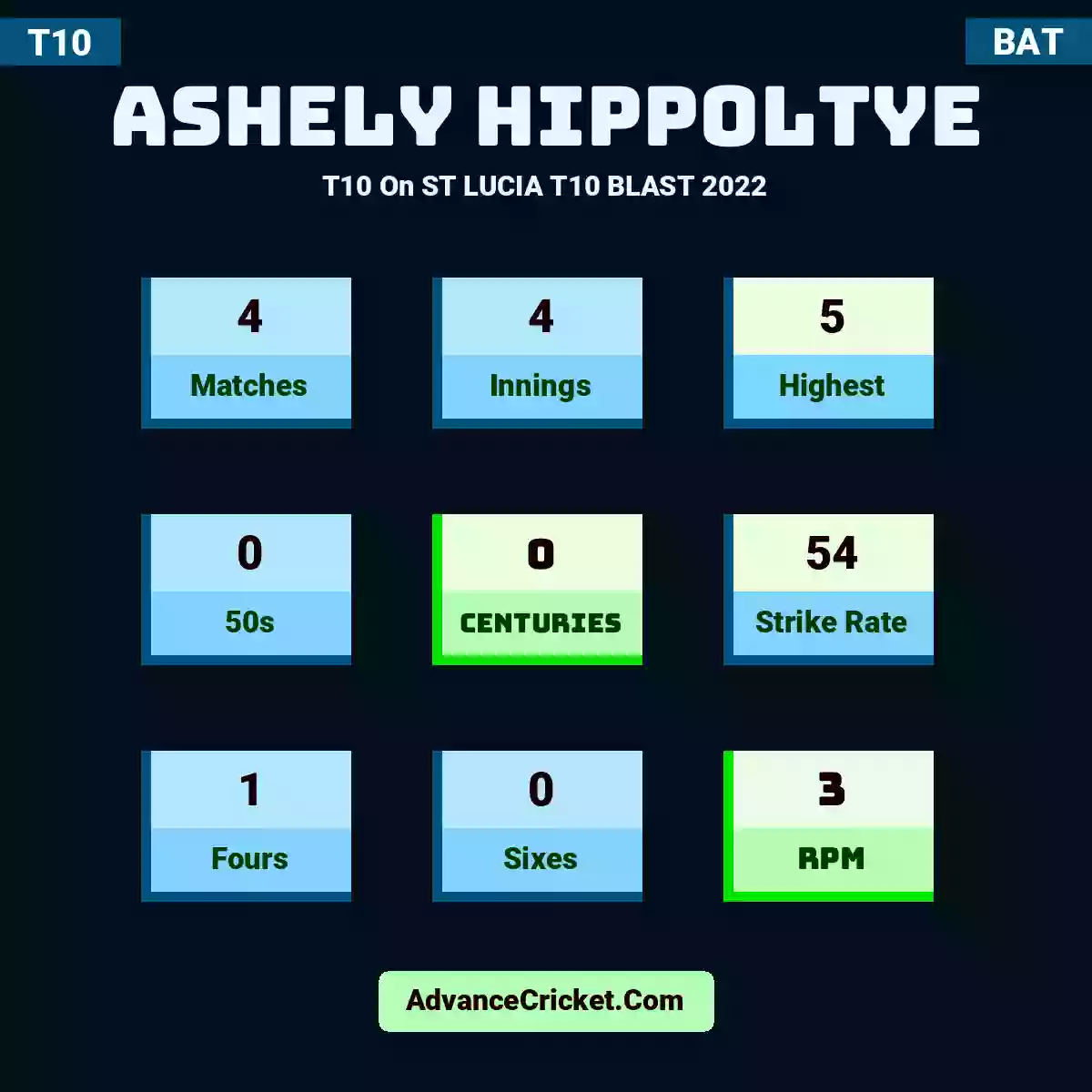 Ashely Hippoltye T10  On ST LUCIA T10 BLAST 2022, Ashely Hippoltye played 4 matches, scored 5 runs as highest, 0 half-centuries, and 0 centuries, with a strike rate of 54. A.Hippoltye hit 1 fours and 0 sixes, with an RPM of 3.