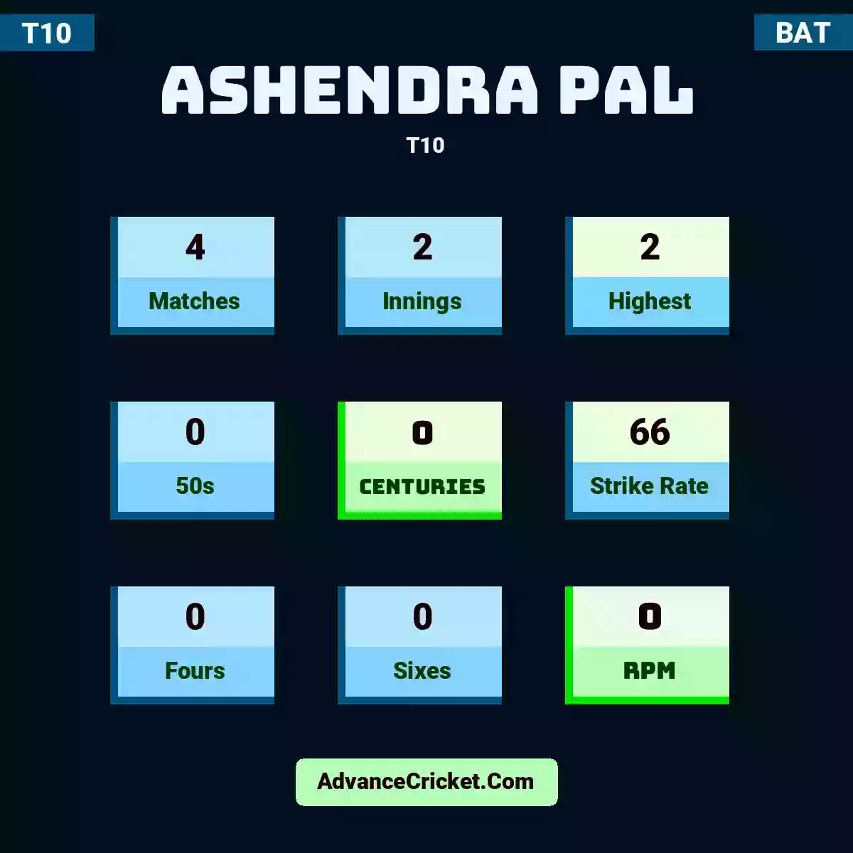 Ashendra Pal T10 , Ashendra Pal played 4 matches, scored 2 runs as highest, 0 half-centuries, and 0 centuries, with a strike rate of 66. A.Pal hit 0 fours and 0 sixes, with an RPM of 0.