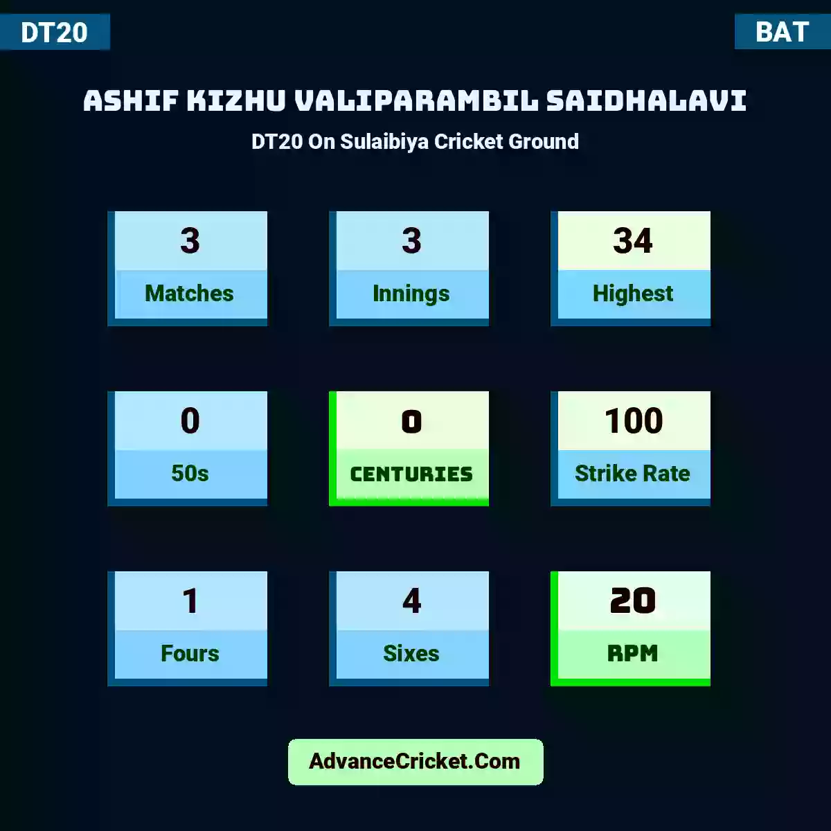 Ashif Kizhu Valiparambil Saidhalavi DT20  On Sulaibiya Cricket Ground, Ashif Kizhu Valiparambil Saidhalavi played 3 matches, scored 34 runs as highest, 0 half-centuries, and 0 centuries, with a strike rate of 100. A.Kizhu.Valiparambil.Saidhalav hit 1 fours and 4 sixes, with an RPM of 20.