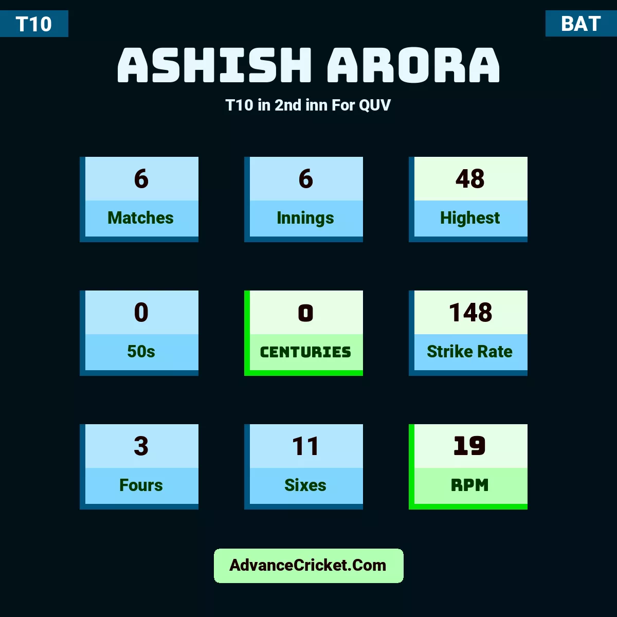 Ashish Arora T10  in 2nd inn For QUV, Ashish Arora played 6 matches, scored 48 runs as highest, 0 half-centuries, and 0 centuries, with a strike rate of 148. A.Arora hit 3 fours and 11 sixes, with an RPM of 19.