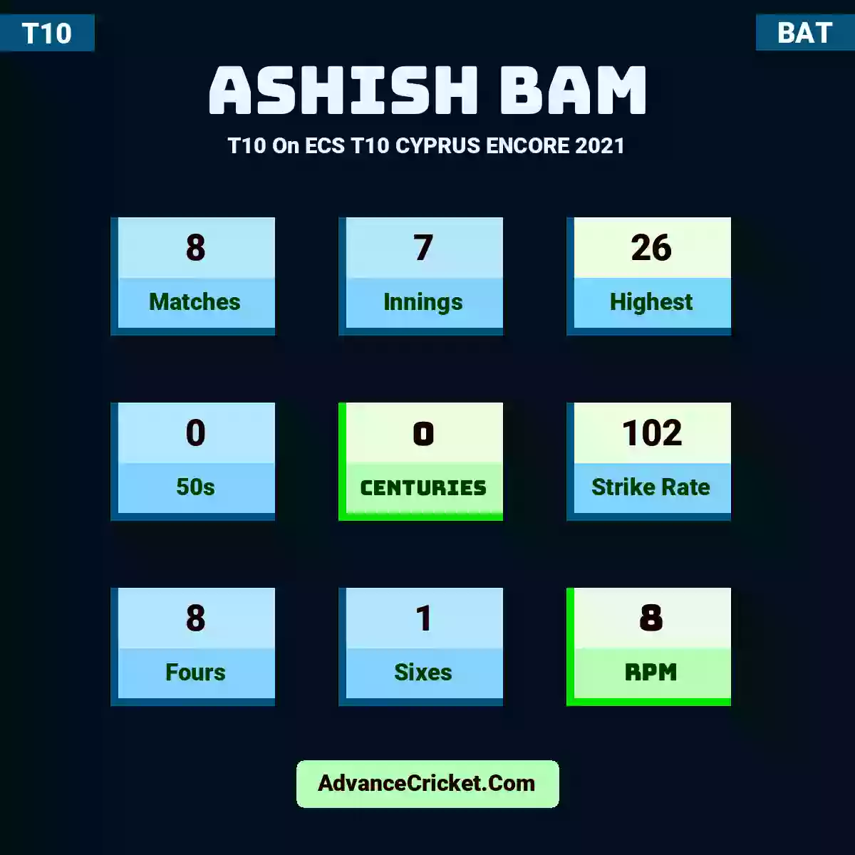 Ashish Bam T10  On ECS T10 CYPRUS ENCORE 2021, Ashish Bam played 8 matches, scored 26 runs as highest, 0 half-centuries, and 0 centuries, with a strike rate of 102. A.Bam hit 8 fours and 1 sixes, with an RPM of 8.