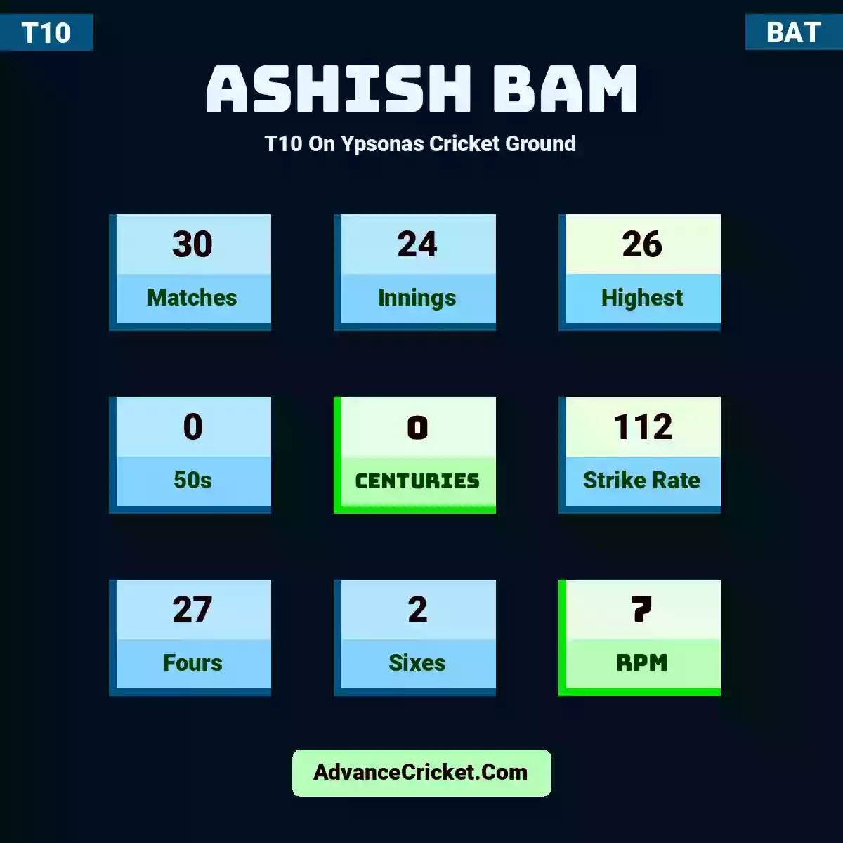 Ashish Bam T10  On Ypsonas Cricket Ground, Ashish Bam played 30 matches, scored 26 runs as highest, 0 half-centuries, and 0 centuries, with a strike rate of 112. A.Bam hit 27 fours and 2 sixes, with an RPM of 7.