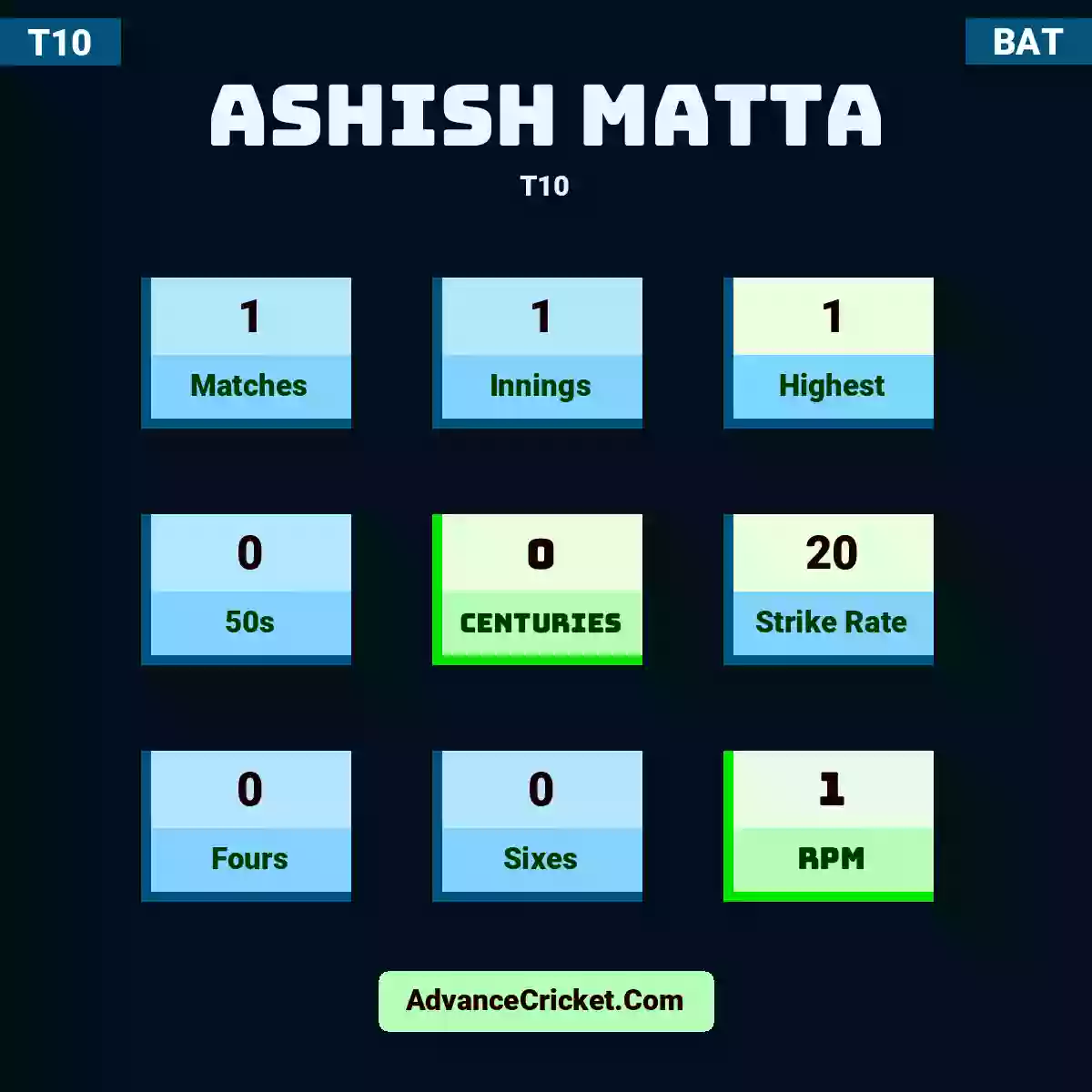 Ashish Matta T10 , Ashish Matta played 1 matches, scored 1 runs as highest, 0 half-centuries, and 0 centuries, with a strike rate of 20. A.Matta hit 0 fours and 0 sixes, with an RPM of 1.