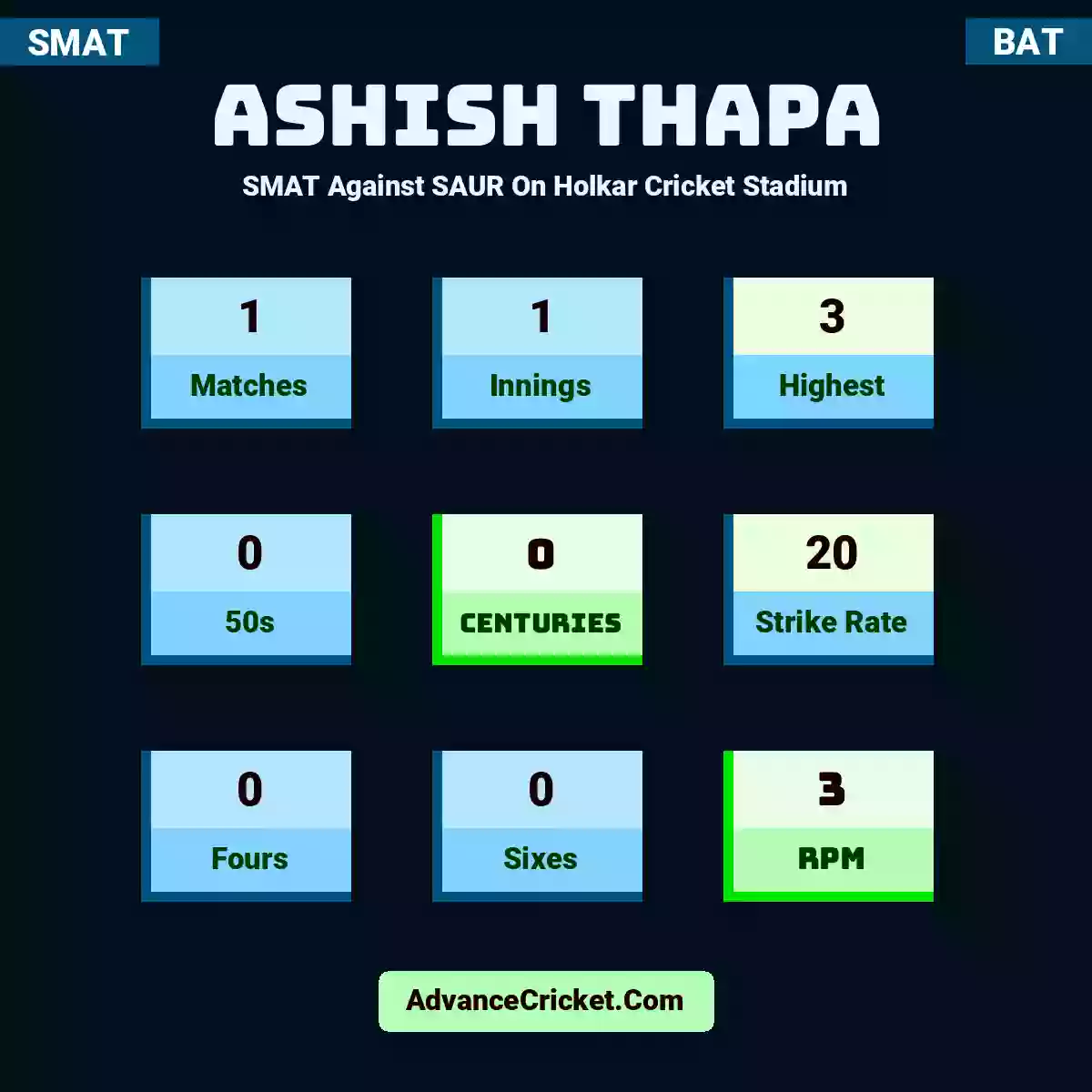 Ashish Thapa SMAT  Against SAUR On Holkar Cricket Stadium, Ashish Thapa played 1 matches, scored 3 runs as highest, 0 half-centuries, and 0 centuries, with a strike rate of 20. A.Thapa hit 0 fours and 0 sixes, with an RPM of 3.