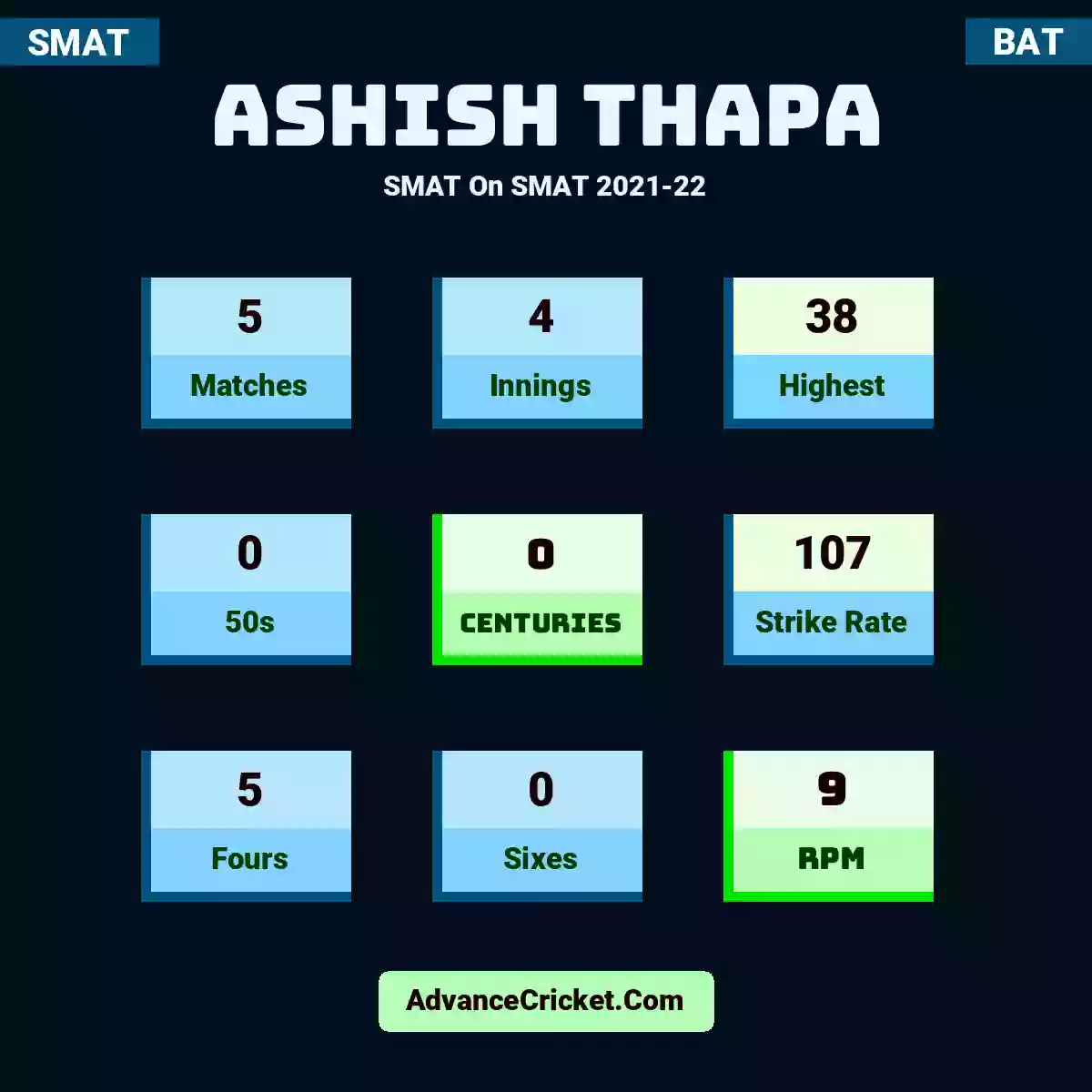 Ashish Thapa SMAT  On SMAT 2021-22, Ashish Thapa played 5 matches, scored 38 runs as highest, 0 half-centuries, and 0 centuries, with a strike rate of 107. A.Thapa hit 5 fours and 0 sixes, with an RPM of 9.