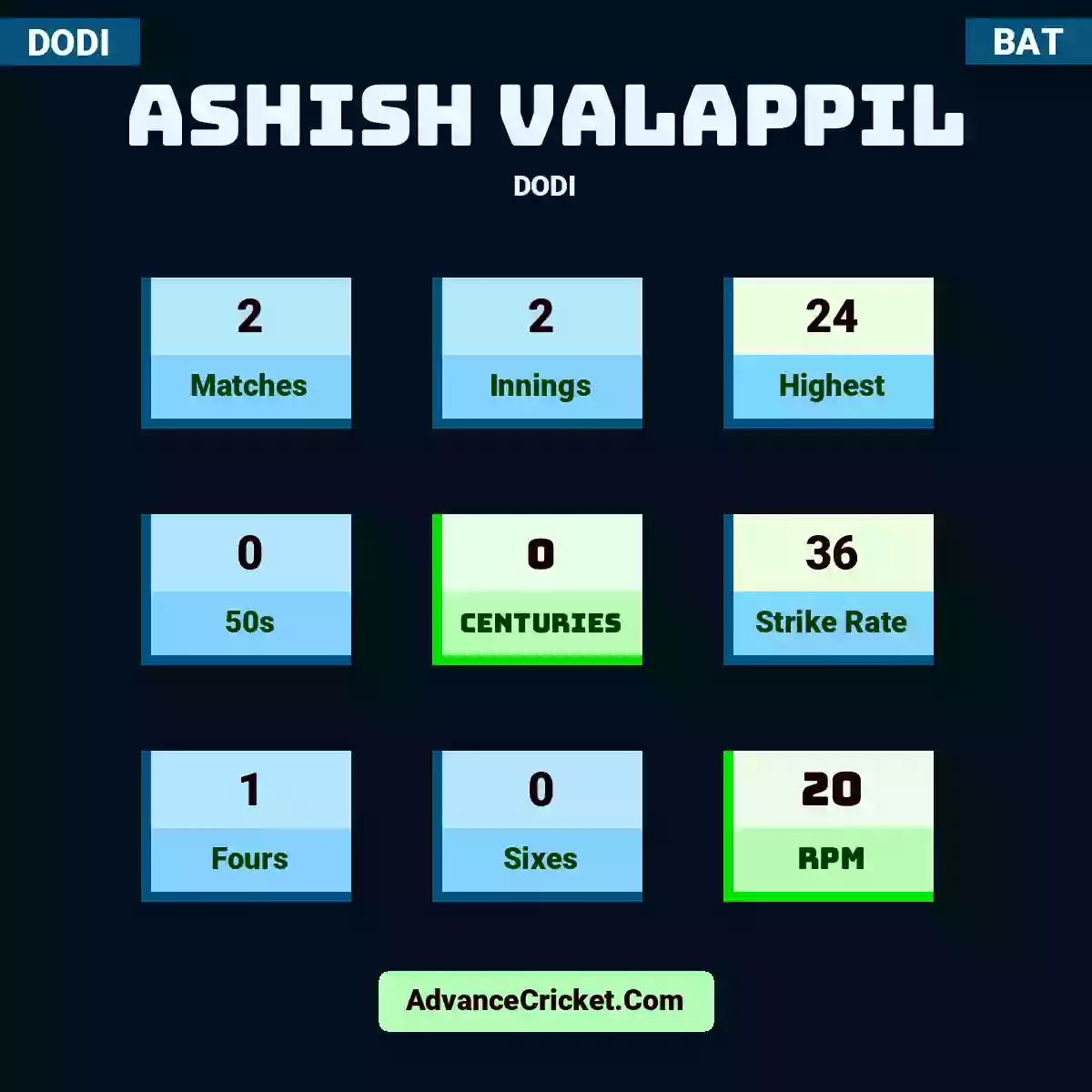 Ashish Valappil DODI , Ashish Valappil played 2 matches, scored 24 runs as highest, 0 half-centuries, and 0 centuries, with a strike rate of 36. A.Valappil hit 1 fours and 0 sixes, with an RPM of 20.