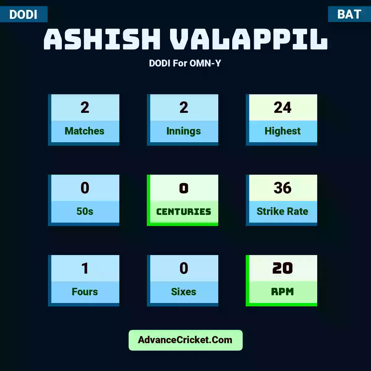 Ashish Valappil DODI  For OMN-Y, Ashish Valappil played 2 matches, scored 24 runs as highest, 0 half-centuries, and 0 centuries, with a strike rate of 36. A.Valappil hit 1 fours and 0 sixes, with an RPM of 20.