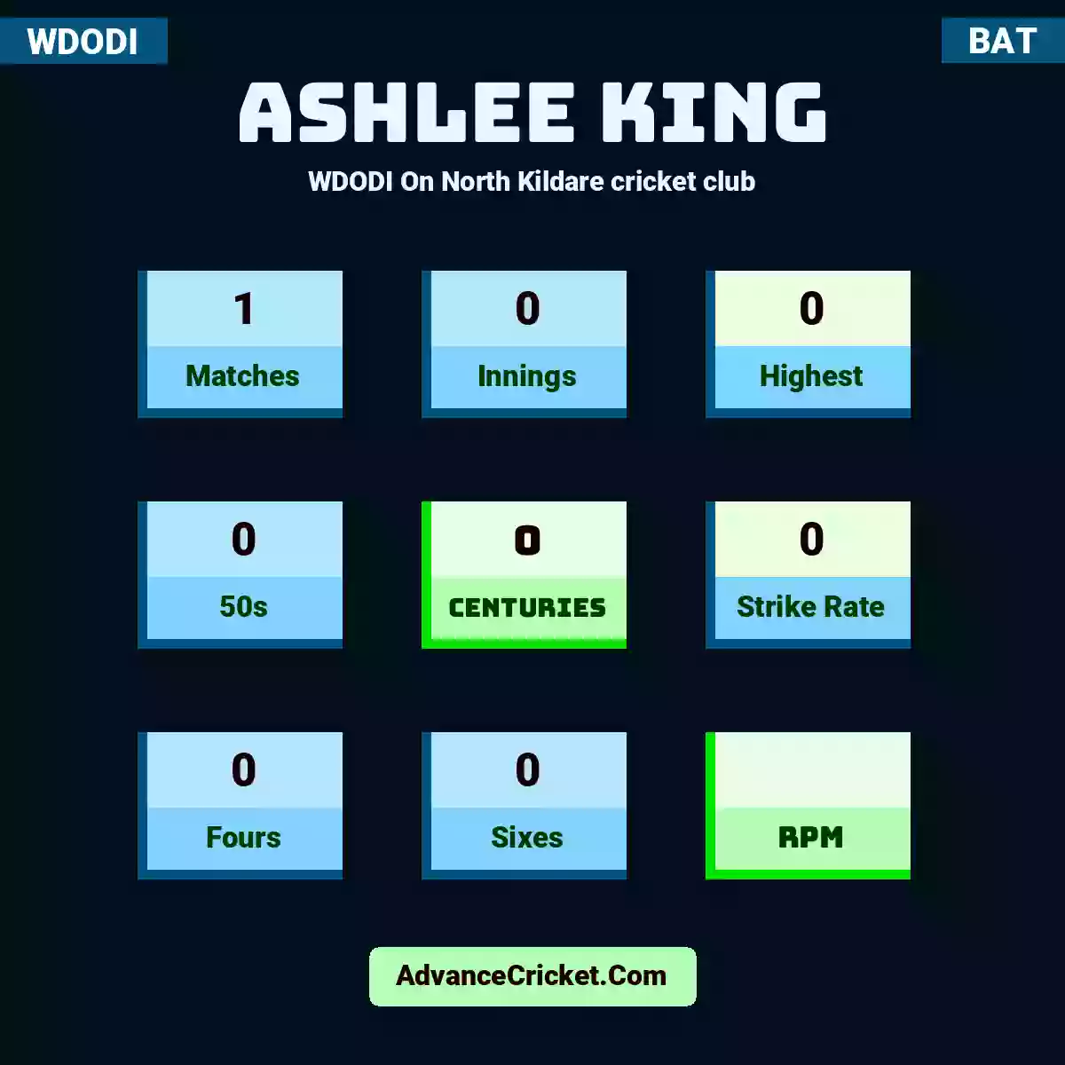 Ashlee King WDODI  On North Kildare cricket club, Ashlee King played 1 matches, scored 0 runs as highest, 0 half-centuries, and 0 centuries, with a strike rate of 0. A.King hit 0 fours and 0 sixes.