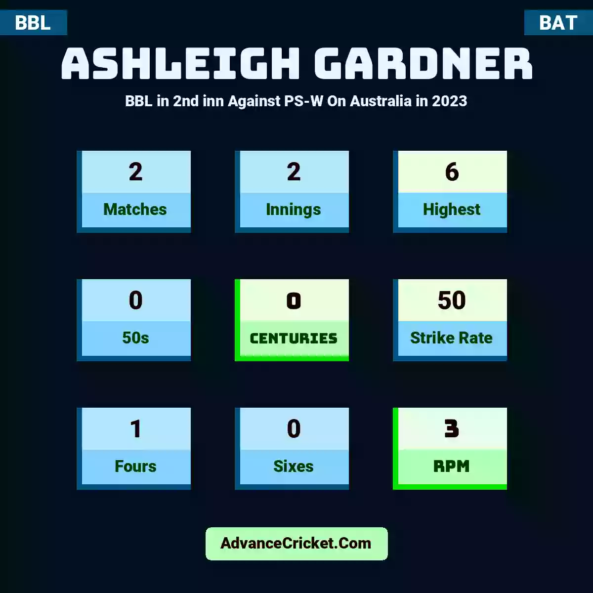 Ashleigh Gardner BBL  in 2nd inn Against PS-W On Australia in 2023, Ashleigh Gardner played 2 matches, scored 6 runs as highest, 0 half-centuries, and 0 centuries, with a strike rate of 50. A.Gardner hit 1 fours and 0 sixes, with an RPM of 3.