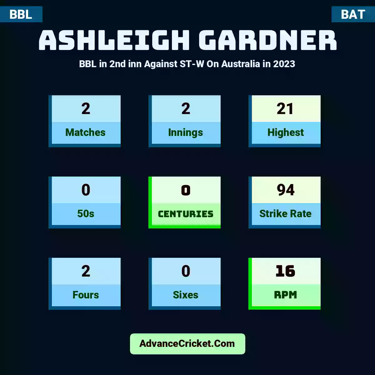 Ashleigh Gardner BBL  in 2nd inn Against ST-W On Australia in 2023, Ashleigh Gardner played 2 matches, scored 21 runs as highest, 0 half-centuries, and 0 centuries, with a strike rate of 94. A.Gardner hit 2 fours and 0 sixes, with an RPM of 16.