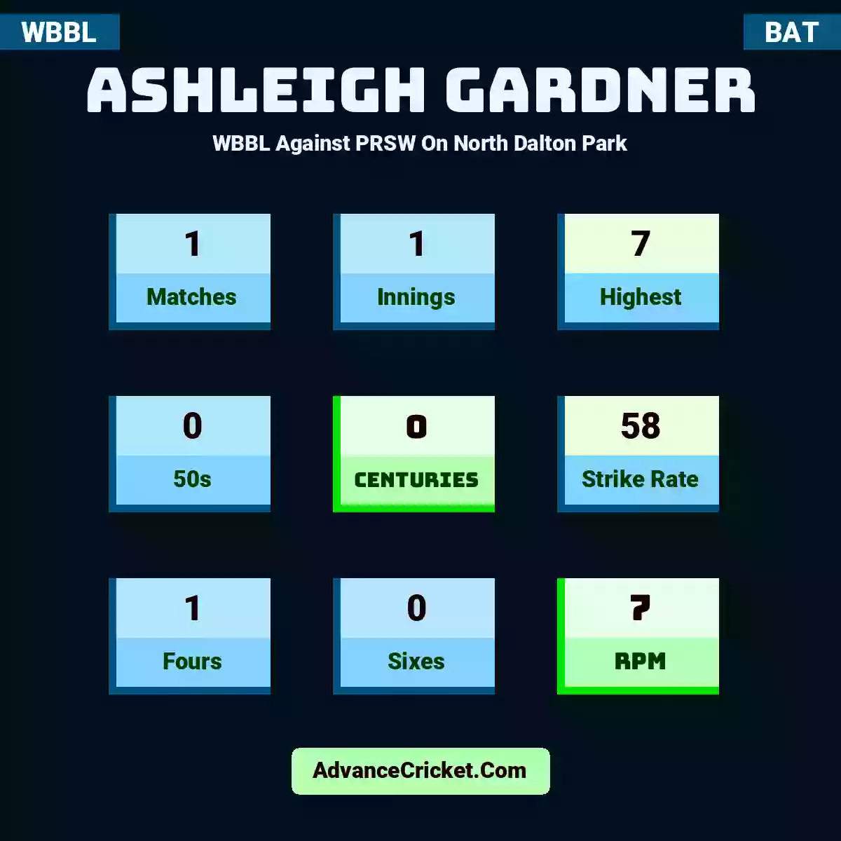 Ashleigh Gardner WBBL  Against PRSW On North Dalton Park, Ashleigh Gardner played 1 matches, scored 7 runs as highest, 0 half-centuries, and 0 centuries, with a strike rate of 58. A.Gardner hit 1 fours and 0 sixes, with an RPM of 7.