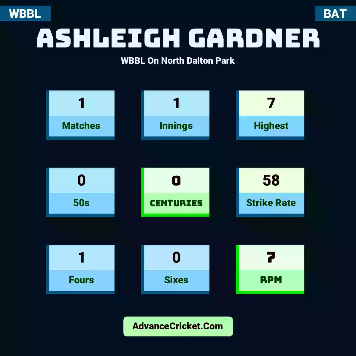 Ashleigh Gardner WBBL  On North Dalton Park, Ashleigh Gardner played 1 matches, scored 7 runs as highest, 0 half-centuries, and 0 centuries, with a strike rate of 58. A.Gardner hit 1 fours and 0 sixes, with an RPM of 7.