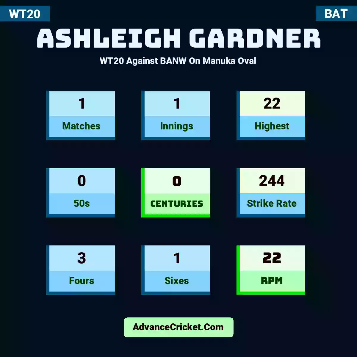 Ashleigh Gardner WT20  Against BANW On Manuka Oval, Ashleigh Gardner played 1 matches, scored 22 runs as highest, 0 half-centuries, and 0 centuries, with a strike rate of 244. A.Gardner hit 3 fours and 1 sixes, with an RPM of 22.