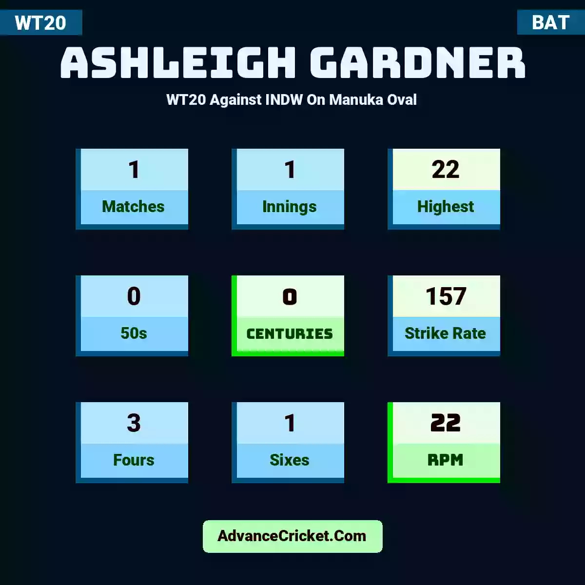 Ashleigh Gardner WT20  Against INDW On Manuka Oval, Ashleigh Gardner played 1 matches, scored 22 runs as highest, 0 half-centuries, and 0 centuries, with a strike rate of 157. A.Gardner hit 3 fours and 1 sixes, with an RPM of 22.
