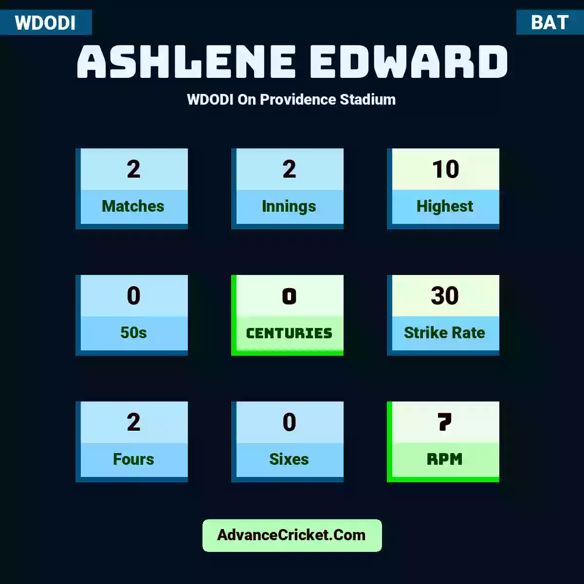 Ashlene Edward WDODI  On Providence Stadium, Ashlene Edward played 2 matches, scored 10 runs as highest, 0 half-centuries, and 0 centuries, with a strike rate of 30. A.Edward hit 2 fours and 0 sixes, with an RPM of 7.