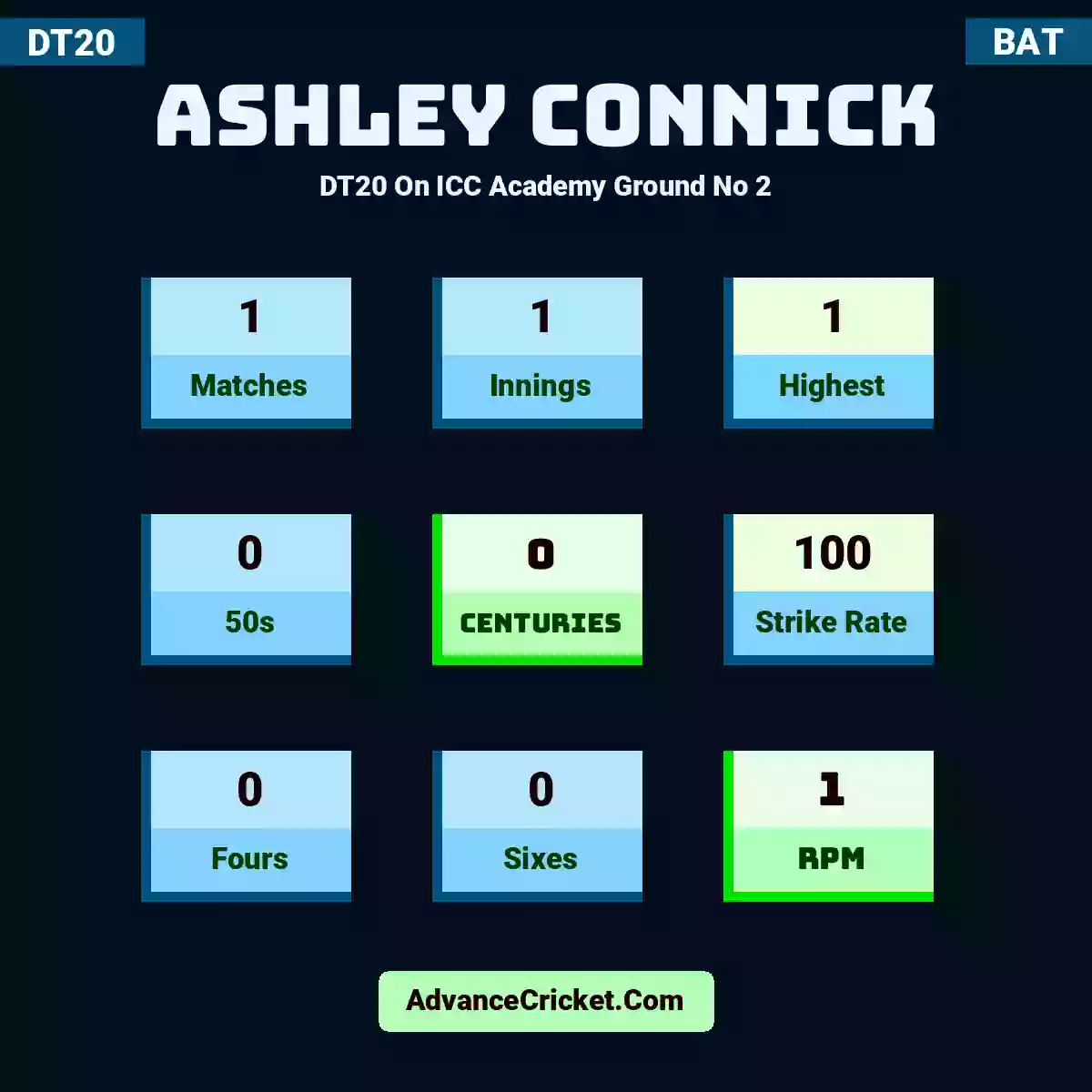 Ashley Connick DT20  On ICC Academy Ground No 2, Ashley Connick played 1 matches, scored 1 runs as highest, 0 half-centuries, and 0 centuries, with a strike rate of 100. A.Connick hit 0 fours and 0 sixes, with an RPM of 1.