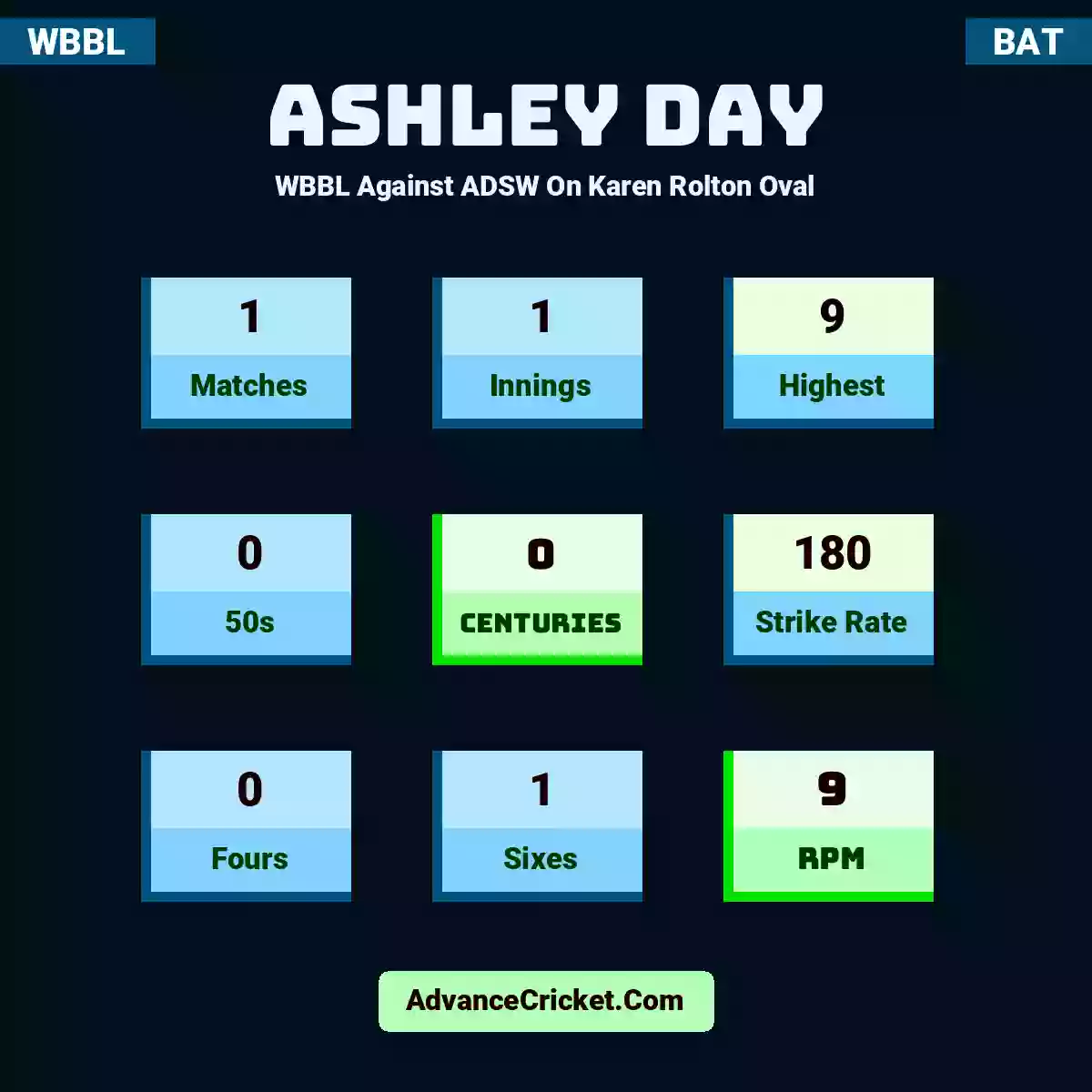 Ashley Day WBBL  Against ADSW On Karen Rolton Oval, Ashley Day played 1 matches, scored 9 runs as highest, 0 half-centuries, and 0 centuries, with a strike rate of 180. A.Day hit 0 fours and 1 sixes, with an RPM of 9.