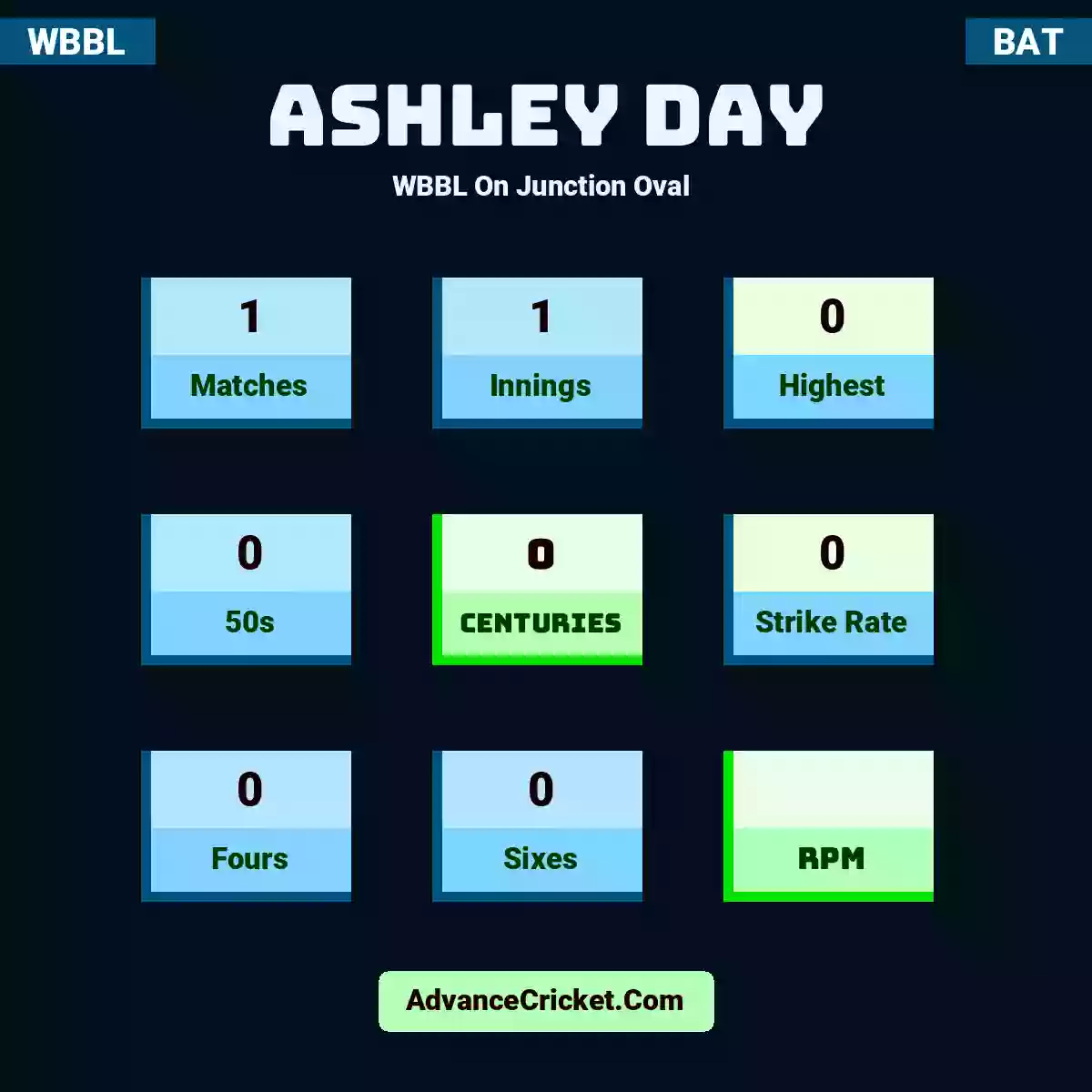 Ashley Day WBBL  On Junction Oval , Ashley Day played 1 matches, scored 0 runs as highest, 0 half-centuries, and 0 centuries, with a strike rate of 0. A.Day hit 0 fours and 0 sixes.