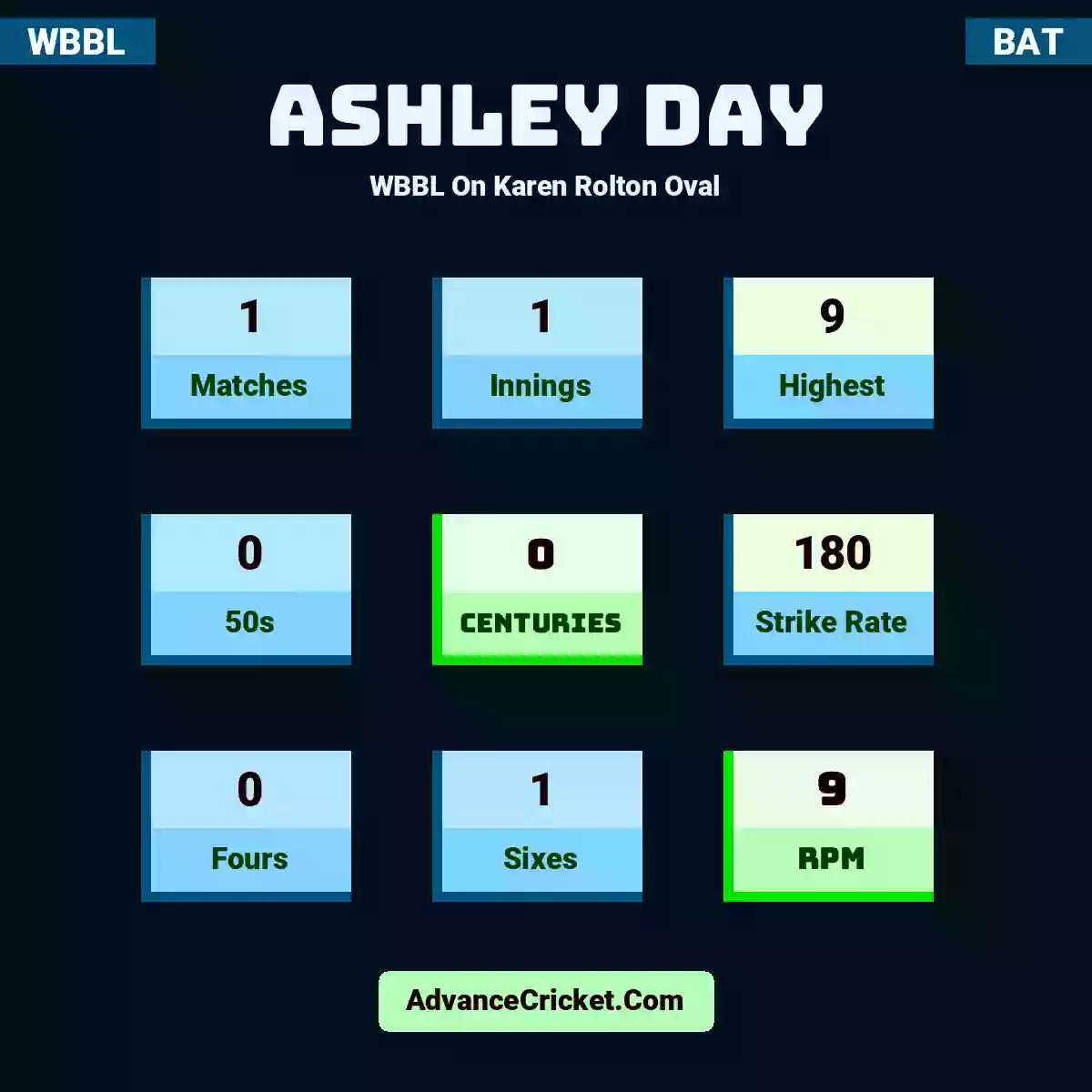 Ashley Day WBBL  On Karen Rolton Oval, Ashley Day played 1 matches, scored 9 runs as highest, 0 half-centuries, and 0 centuries, with a strike rate of 180. A.Day hit 0 fours and 1 sixes, with an RPM of 9.