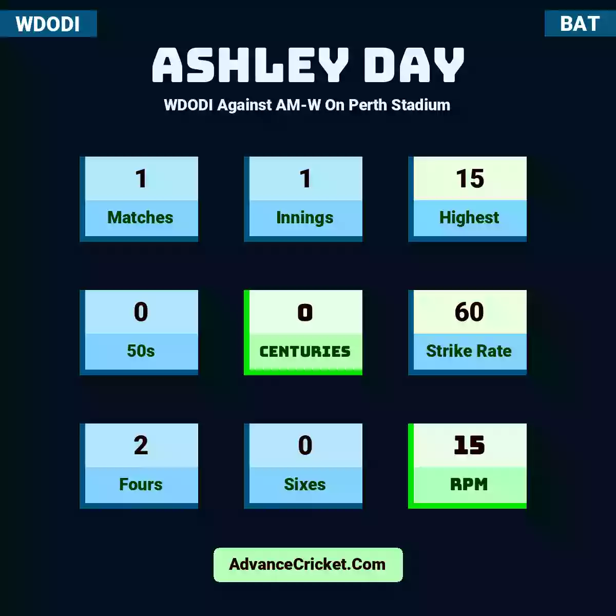 Ashley Day WDODI  Against AM-W On Perth Stadium, Ashley Day played 1 matches, scored 15 runs as highest, 0 half-centuries, and 0 centuries, with a strike rate of 60. A.Day hit 2 fours and 0 sixes, with an RPM of 15.
