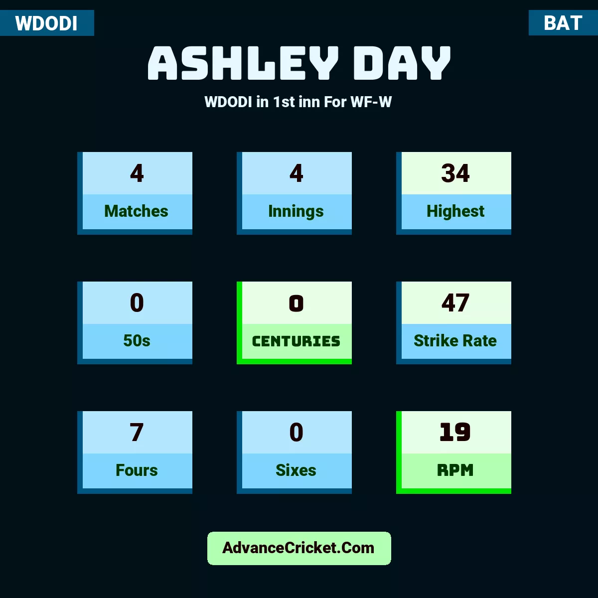 Ashley Day WDODI  in 1st inn For WF-W, Ashley Day played 4 matches, scored 34 runs as highest, 0 half-centuries, and 0 centuries, with a strike rate of 47. A.Day hit 7 fours and 0 sixes, with an RPM of 19.