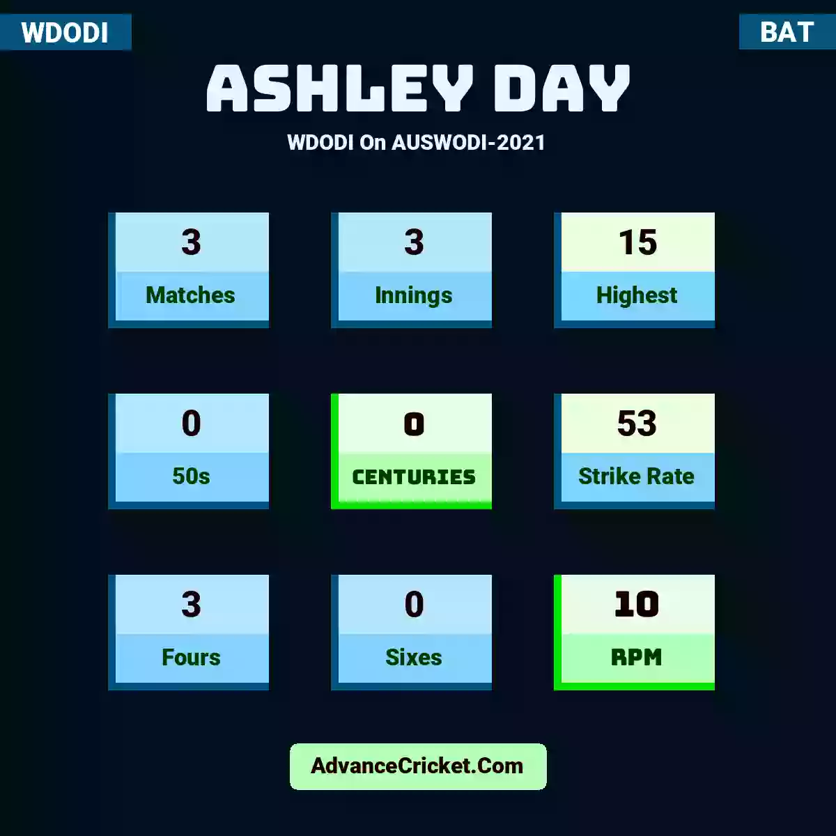 Ashley Day WDODI  On AUSWODI-2021, Ashley Day played 3 matches, scored 15 runs as highest, 0 half-centuries, and 0 centuries, with a strike rate of 53. A.Day hit 3 fours and 0 sixes, with an RPM of 10.