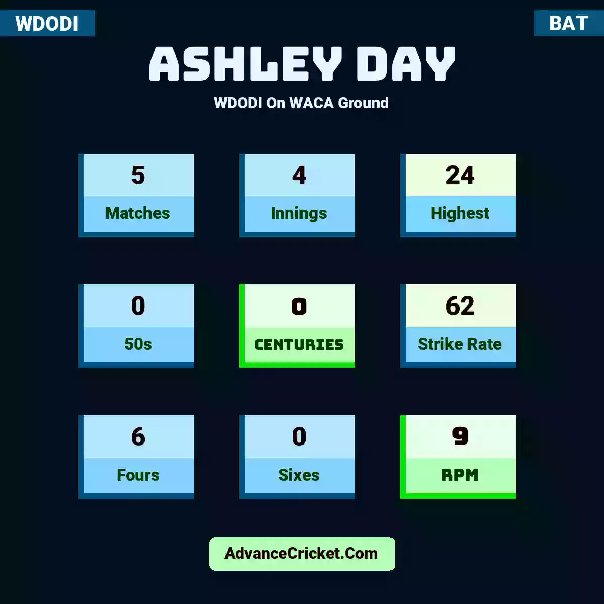 Ashley Day WDODI  On WACA Ground, Ashley Day played 5 matches, scored 24 runs as highest, 0 half-centuries, and 0 centuries, with a strike rate of 62. A.Day hit 6 fours and 0 sixes, with an RPM of 9.