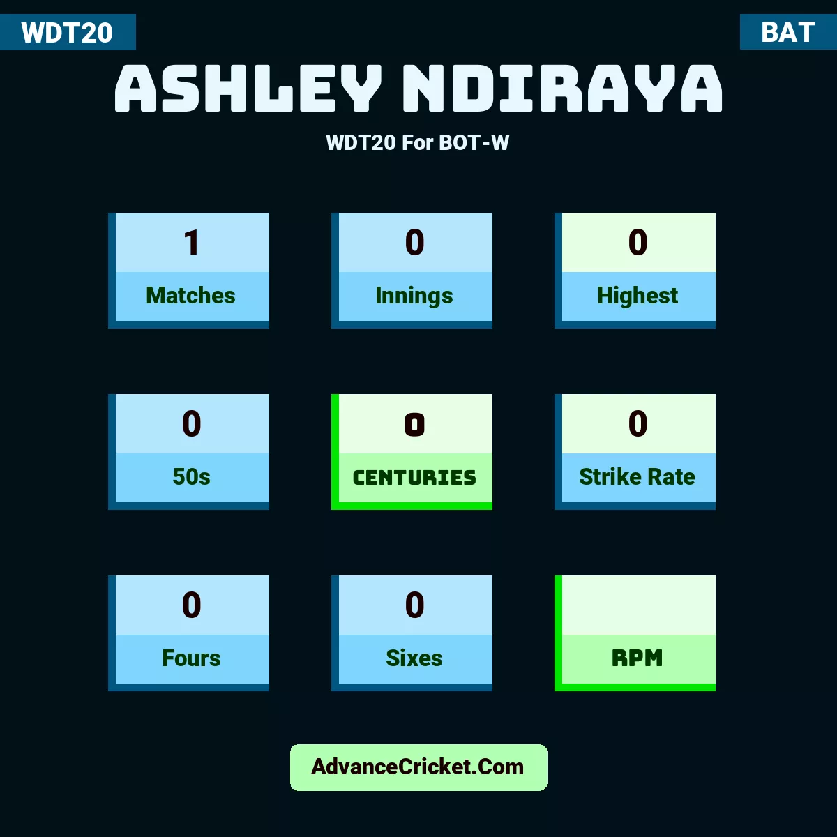 Ashley Ndiraya WDT20  For BOT-W, Ashley Ndiraya played 1 matches, scored 0 runs as highest, 0 half-centuries, and 0 centuries, with a strike rate of 0. A.Ndiraya hit 0 fours and 0 sixes.