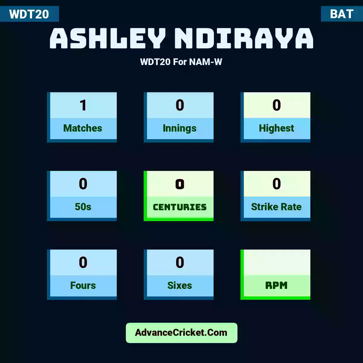 Ashley Ndiraya WDT20  For NAM-W, Ashley Ndiraya played 1 matches, scored 0 runs as highest, 0 half-centuries, and 0 centuries, with a strike rate of 0. A.Ndiraya hit 0 fours and 0 sixes.