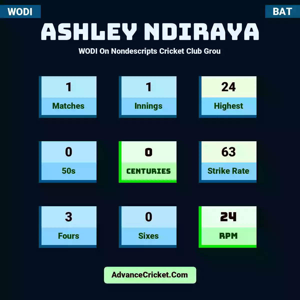 Ashley Ndiraya WODI  On Nondescripts Cricket Club Grou, Ashley Ndiraya played 1 matches, scored 24 runs as highest, 0 half-centuries, and 0 centuries, with a strike rate of 63. A.Ndiraya hit 3 fours and 0 sixes, with an RPM of 24.